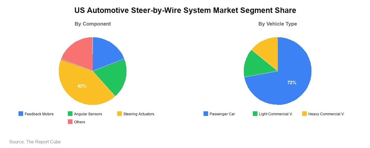 US Automotive Steer-by-Wire System Market Segment-wise Analysis