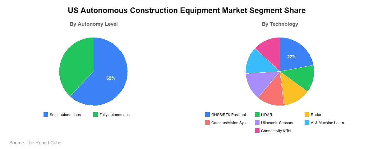 US Autonomous Construction Equipment Market Segment Analysis
