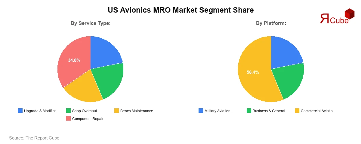 US Avionics MRO Market Segment Share US Avionics MRO Market Segment Share