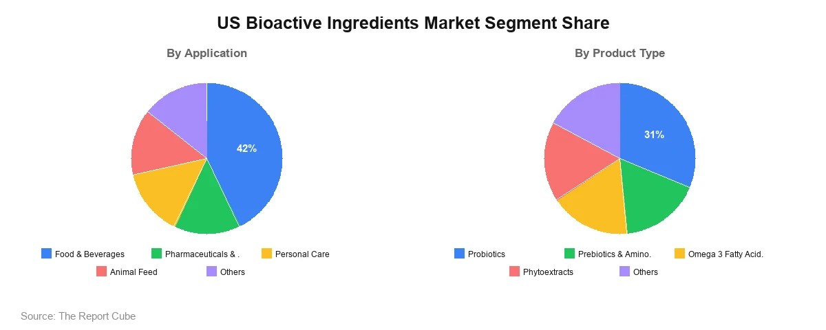 US Bioactive Ingredients Market Segment-wise Analysis