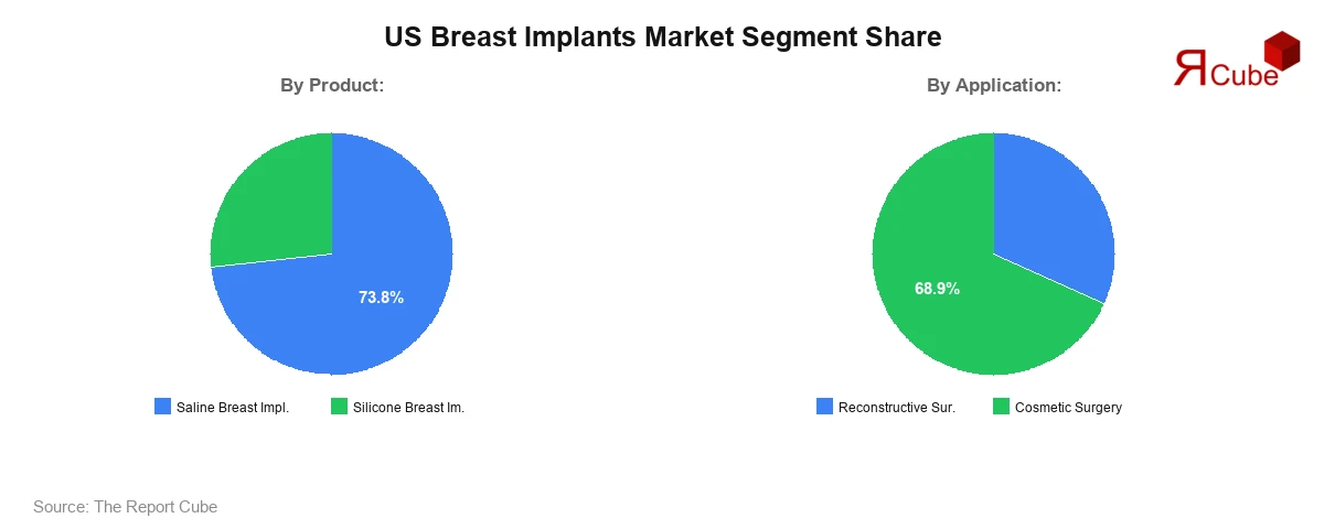 US Breast Implants Market Segment Share
