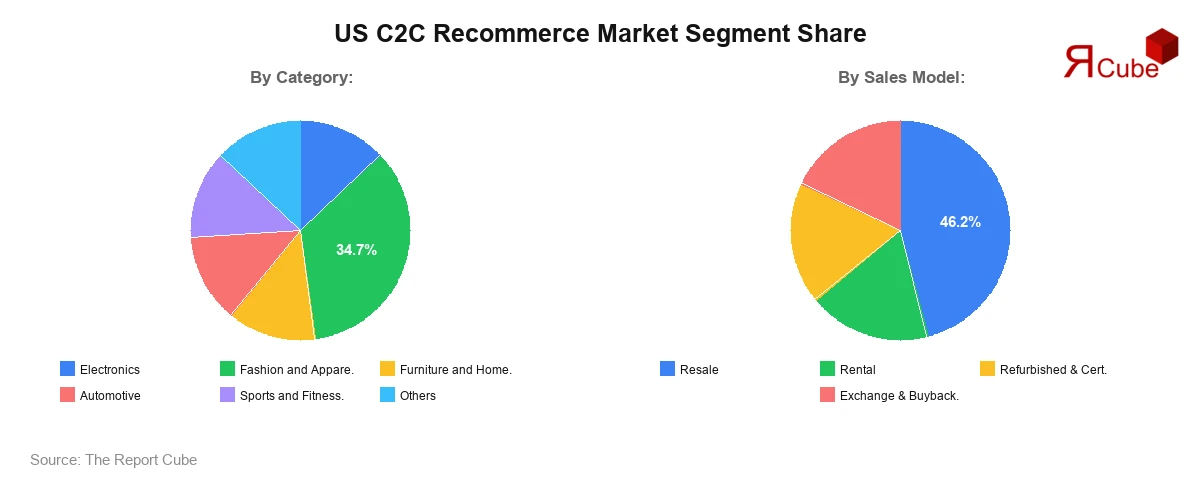 US C2C Recommerce Market Segmentation Share