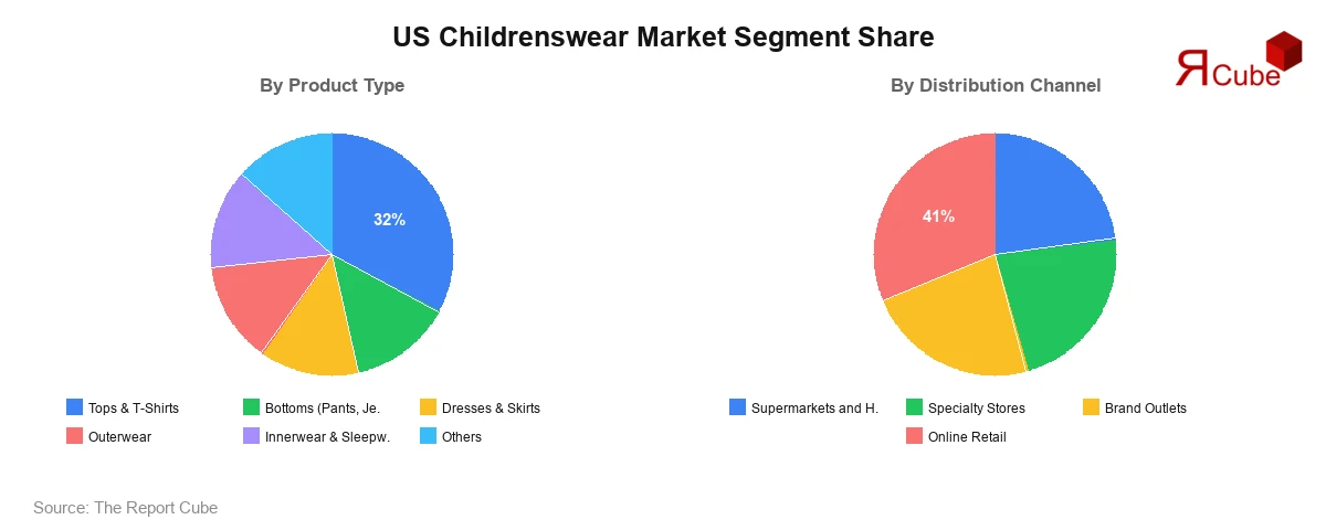 US Childrenswear Market Segment Share
