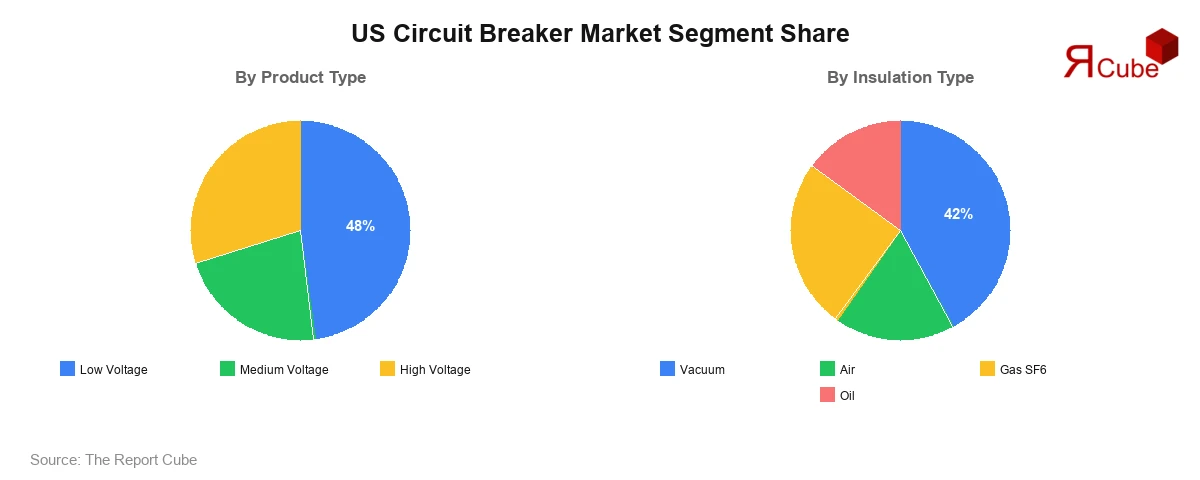 United States Circuit Breaker Market Segment-wise Analysis