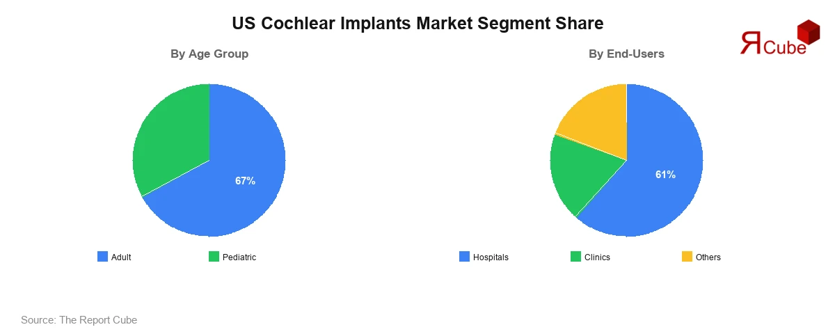 US Cochlear Implants Market Segment Share US Cochlear Implants Market Segment-wise Analysis