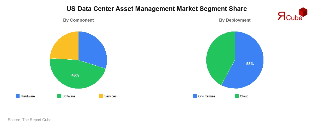 United States Data Center Asset Management Market Segment Share United States Data Center Asset Management Market Segment-wise Analysis