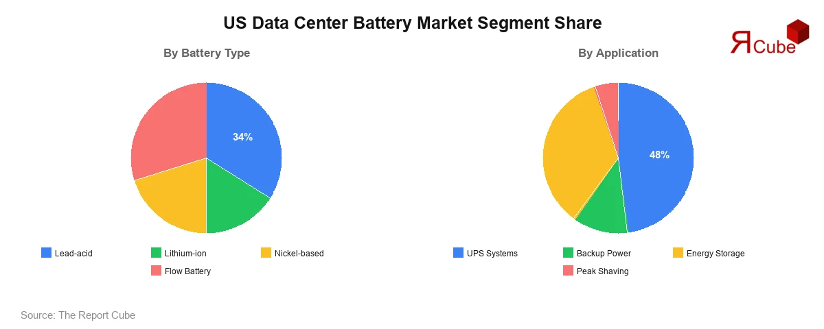 US Data Center Battery Market Segment-wise Analysis