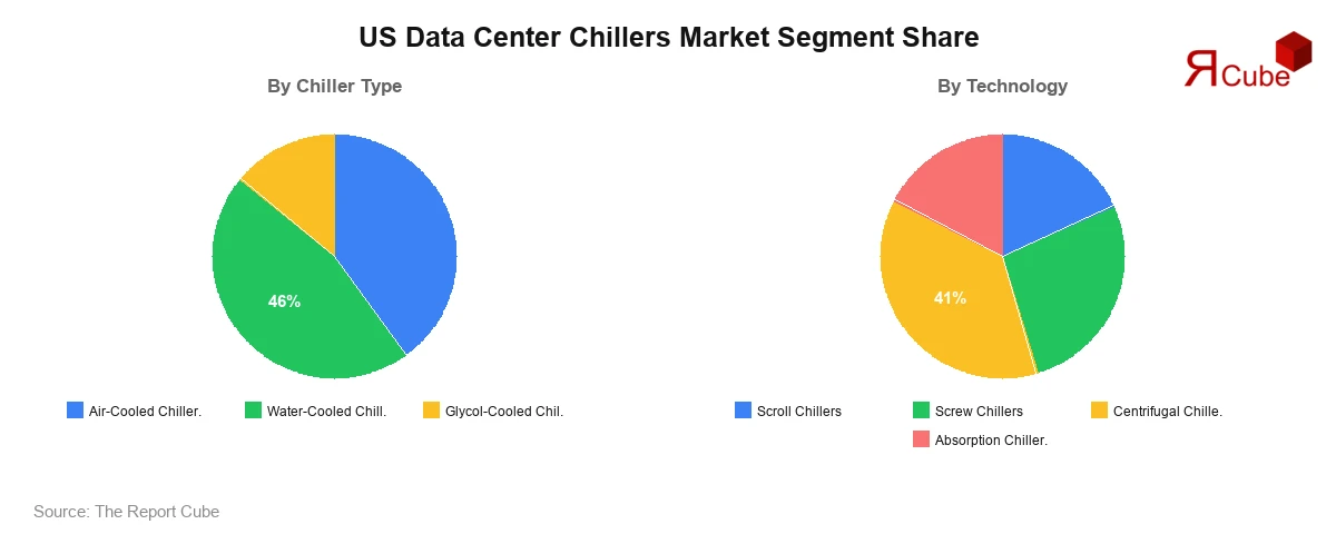 US Data Center Chillers Market Segment Share US Data Center Chillers Market Segment-wise Analysis