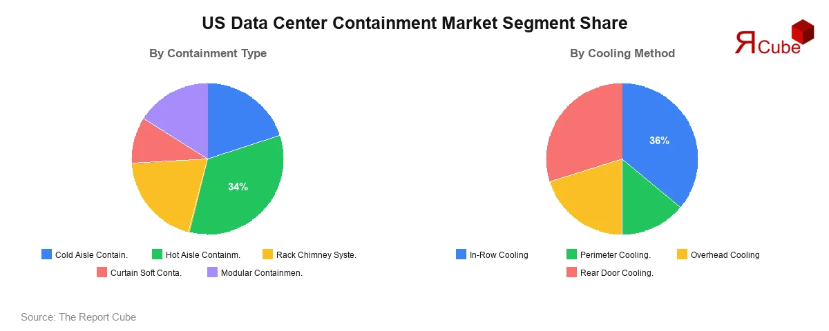 US Data Center Containment Market Segment Share US Data Center Containment Market Segment-wise Analysis