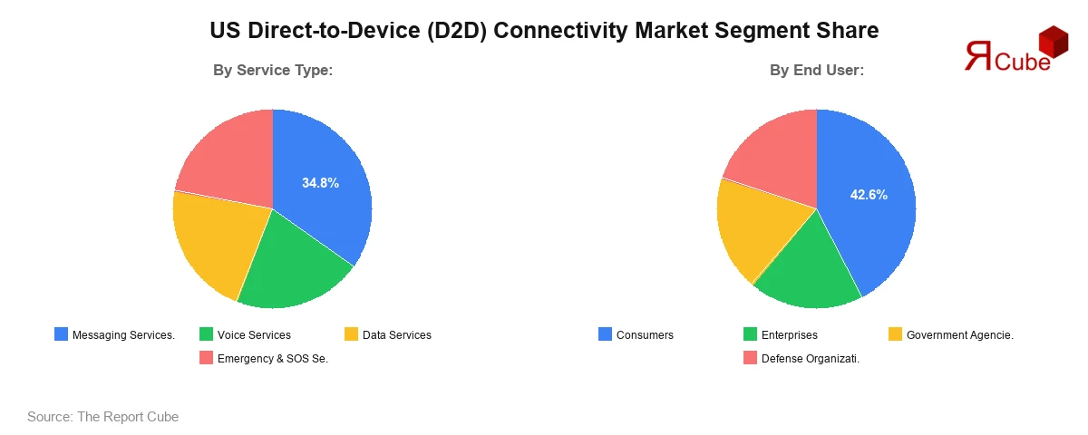US Direct-to-Device (D2D) Connectivity Market Segment Share US Direct-to-Device (D2D) Connectivity Market Segment Share