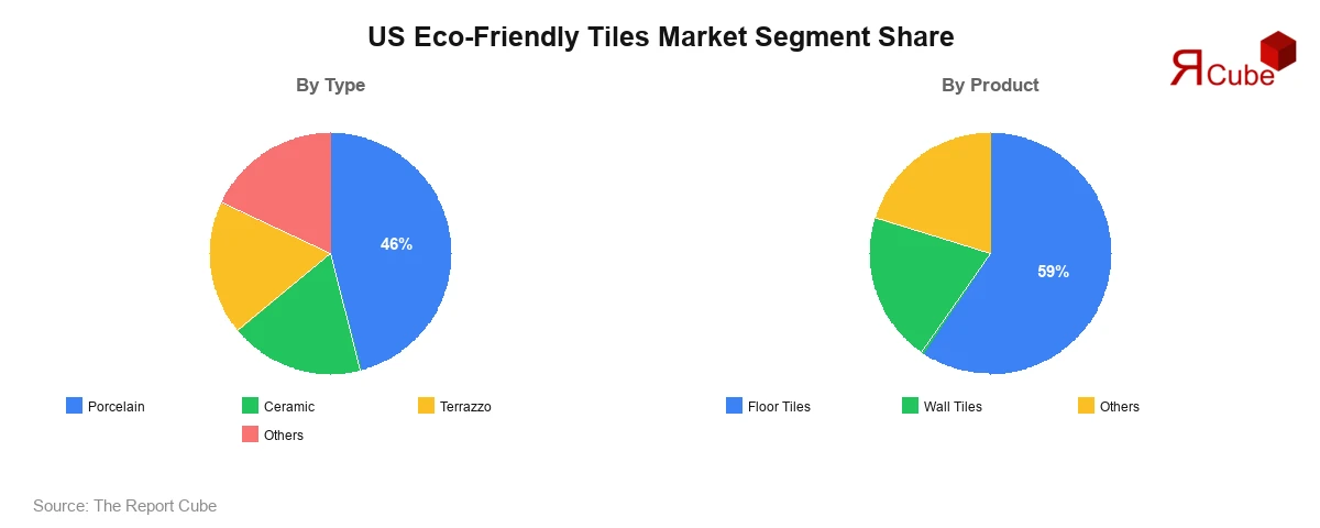 US Eco-Friendly Tiles Market Segment Share US Eco-Friendly Tiles Market Segment-wise Analysis