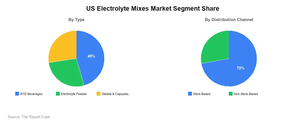 US Electrolyte Mixes Market US Electrolyte Mixes Market Segment Analysis