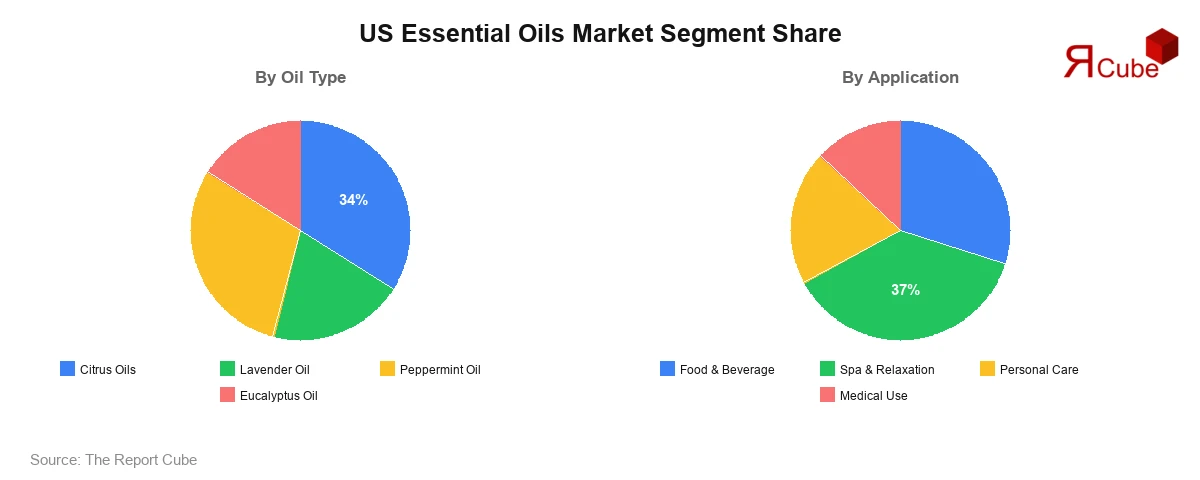 United States Essential Oils Market Segment-wise Analysis