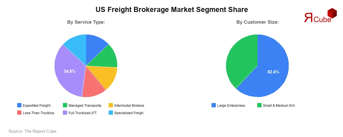 US Freight Brokerage Market Segment Share US Freight Brokerage Market Segment Share
