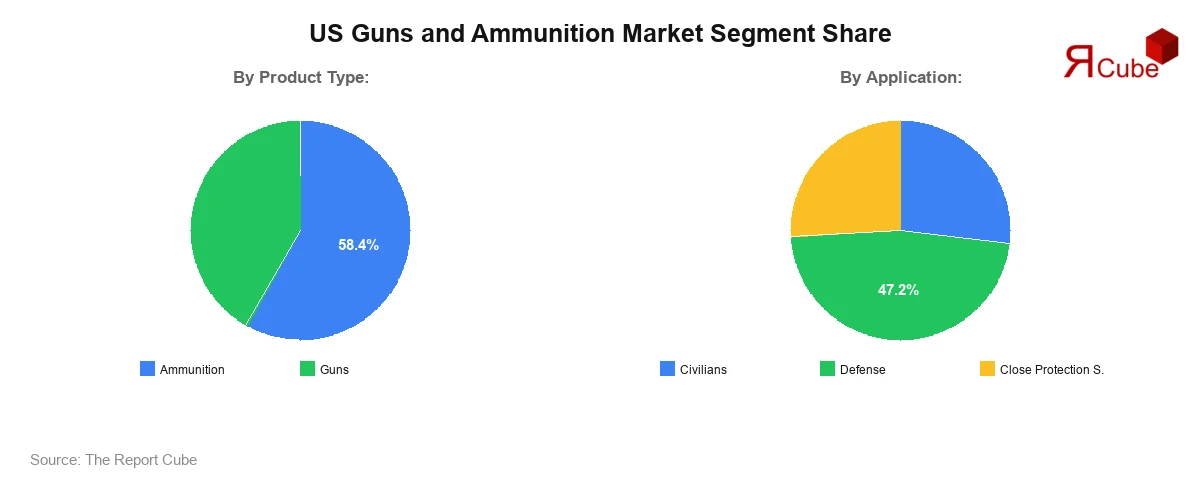 US Guns and Ammunition Market Segment Share