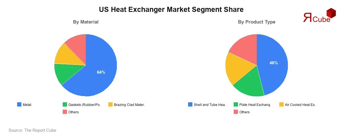 US Heat Exchanger Market Segment Share US Heat Exchanger Market Segment-wise Analysis