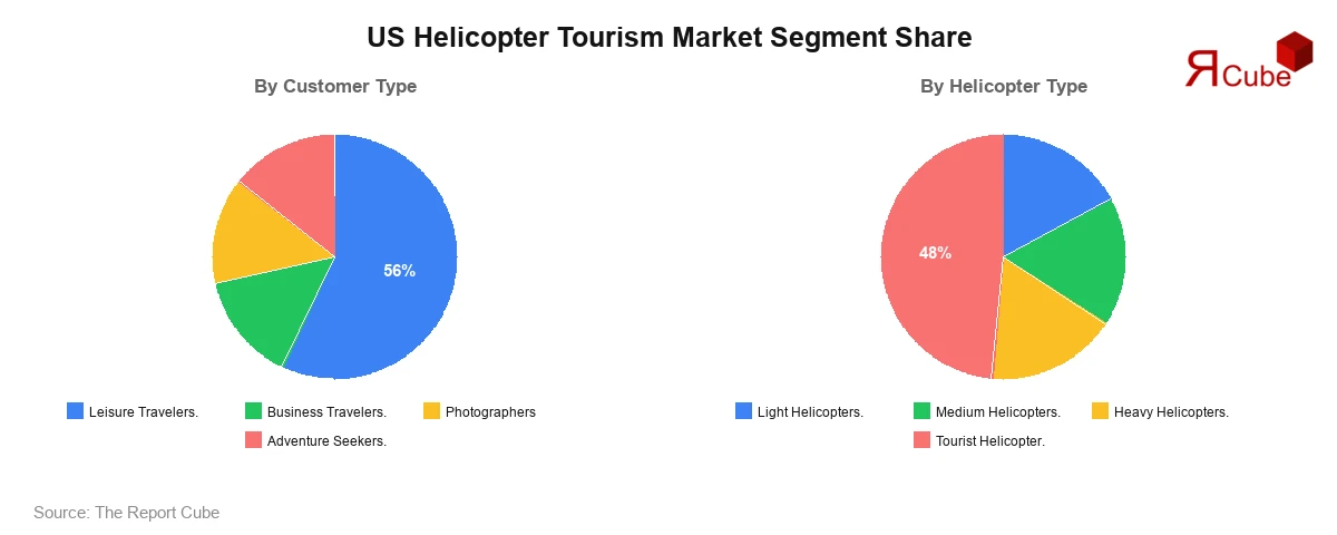 US Helicopter Tourism Market Segment-wise Share US Helicopter Tourism Market Segment-wise Analysis