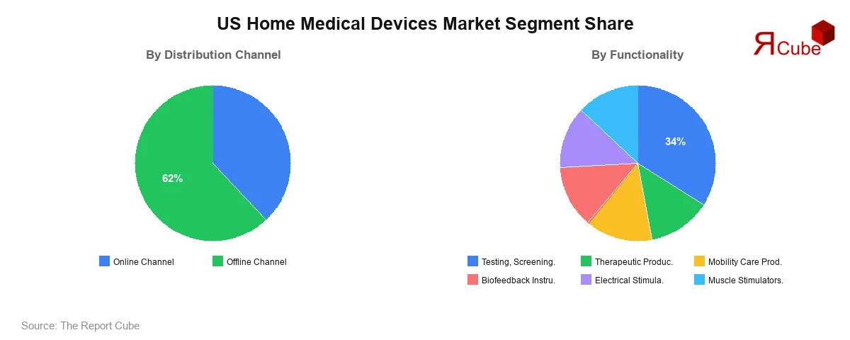 US Home Medical Devices Market Segment Share