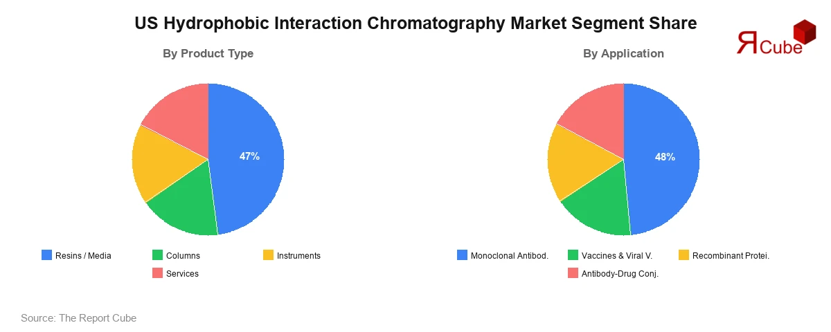 US Hydrophobic Interaction Chromatography Market Segment Report US Hydrophobic Interaction Chromatography Market Segment-wise Analysis