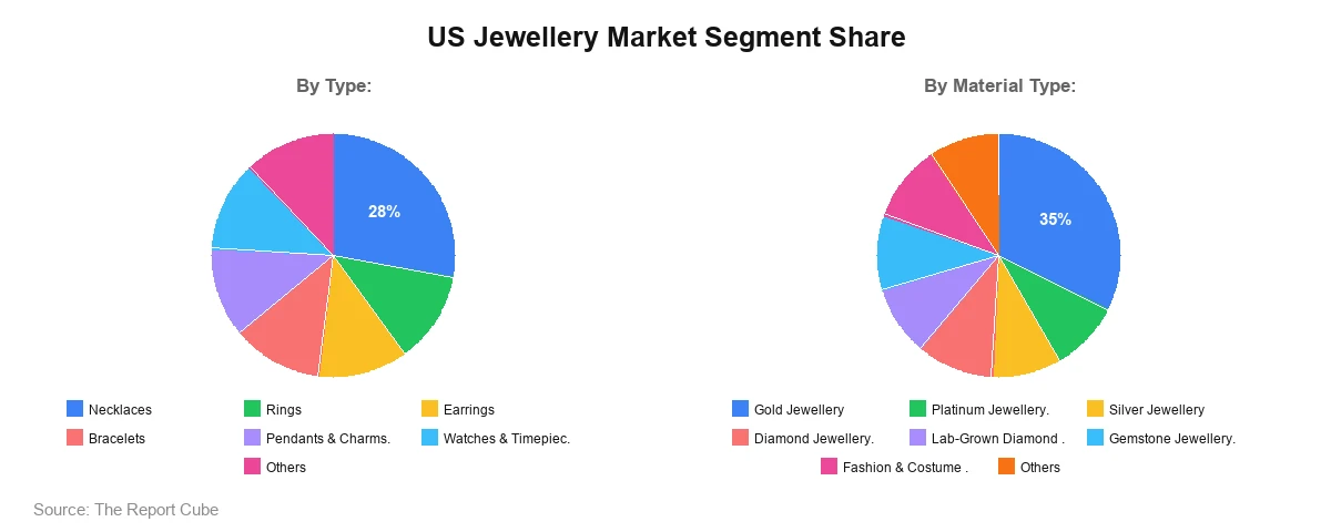 US Jewellery Market Segment Share
