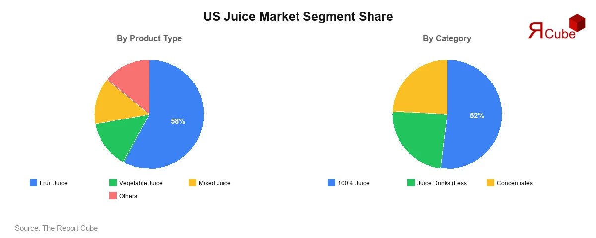 US Juice Market Segment Share