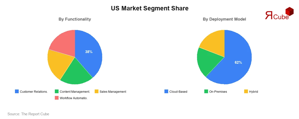 US Marketing Automation Software Market Segment US Marketing Automation Software Market Segment-wise Analysis