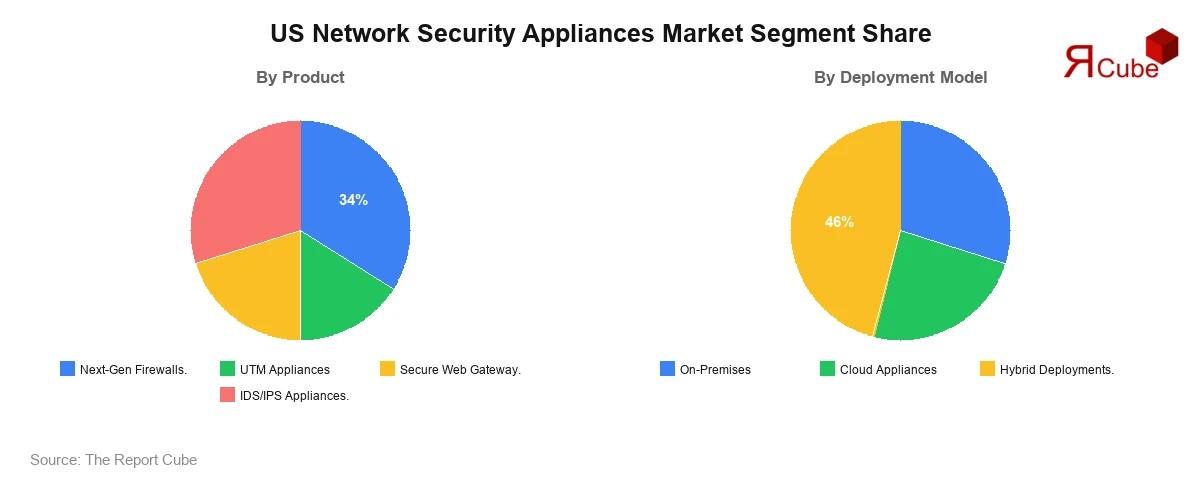 United States Network Security Appliances Market Segment-wise Analysis