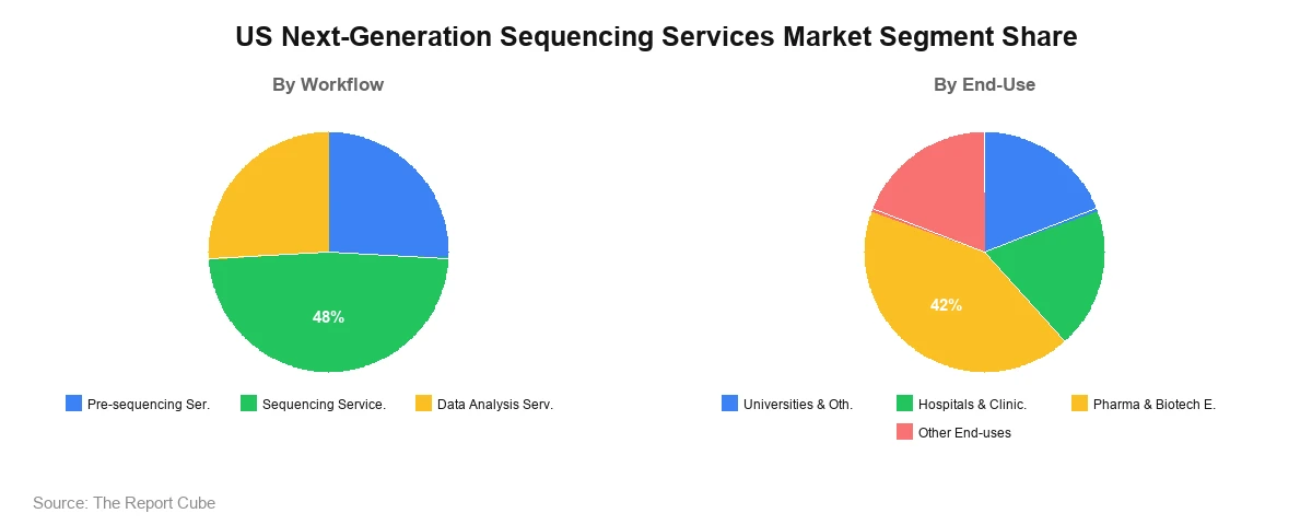 US Next-Generation Sequencing Services Market Segment Share US Next-Generation Sequencing Services Market Segment-wise Analysis