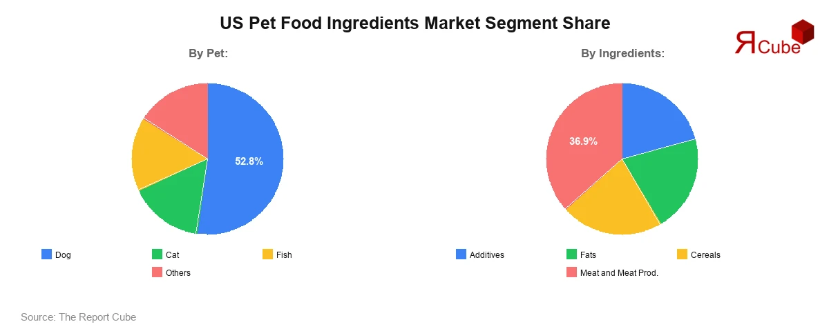 US Pet Food Ingredients Market Segment Share US Pet Food Ingredients Market Segment Share