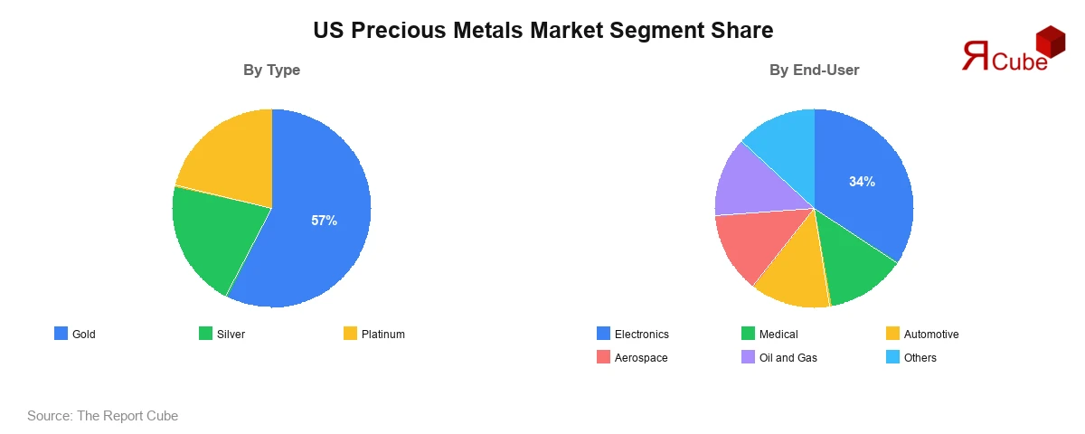 US Precious Metals Market Segment SHare US Precious Metals Market Segment-wise Analysis