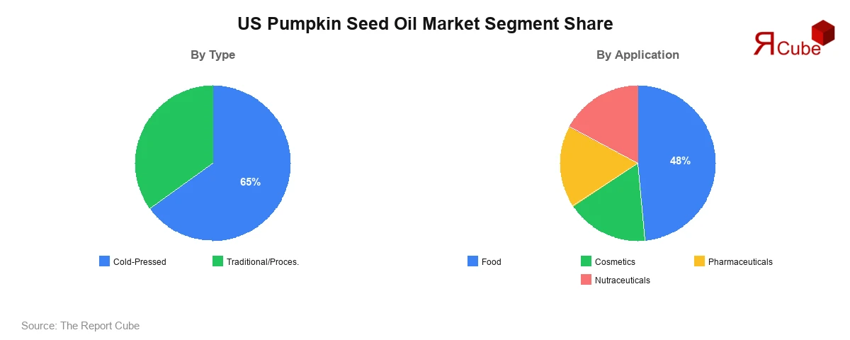 US Pumpkin Seed Oil Market Segment US Pumpkin Seed Oil Market Segment-wise Analysis
