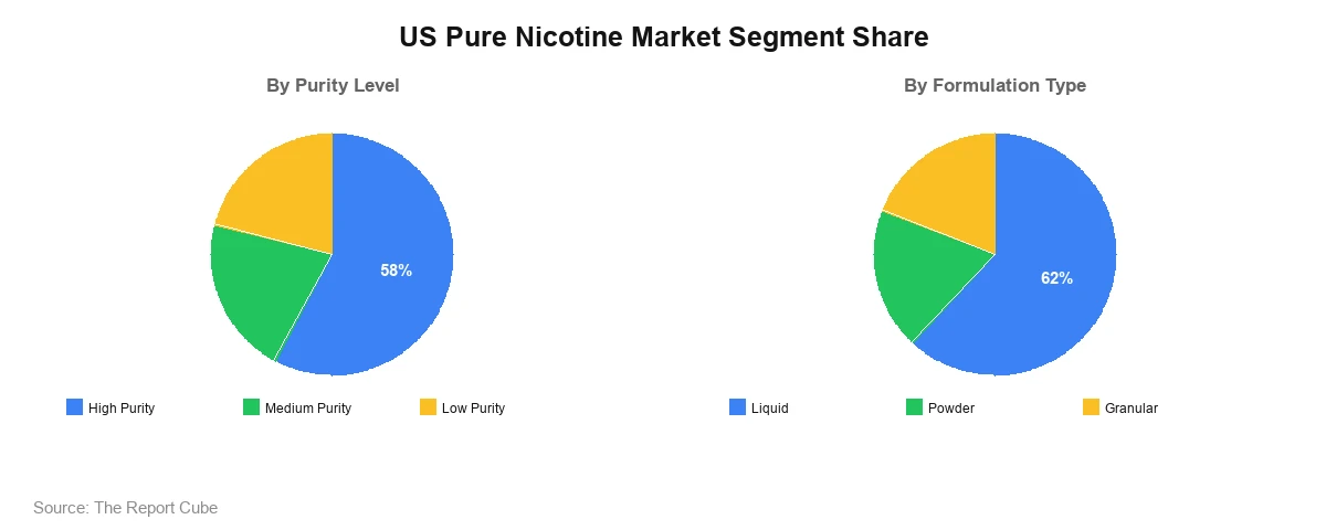US Pure Nicotine Market Segment