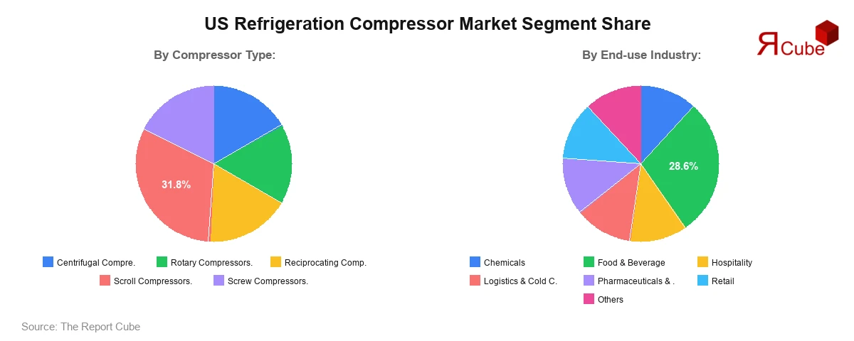 US Refrigeration Compressor Market Segment Share US Refrigeration Compressor Market Segment Share