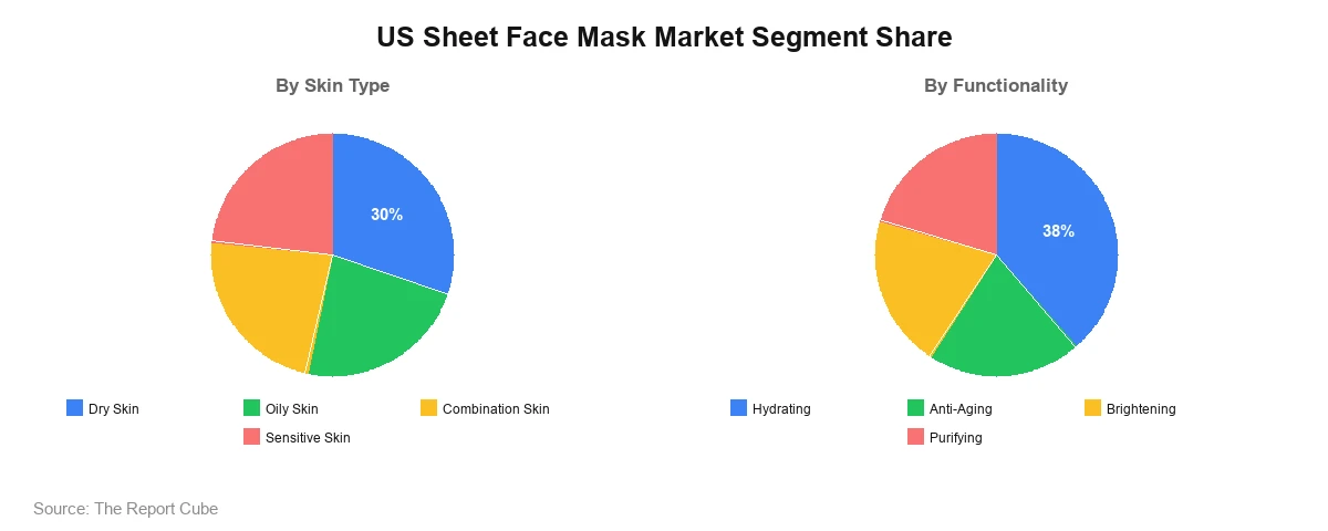 US Sheet Face Mask Market US Sheet Face Mask Market Segment Analysis