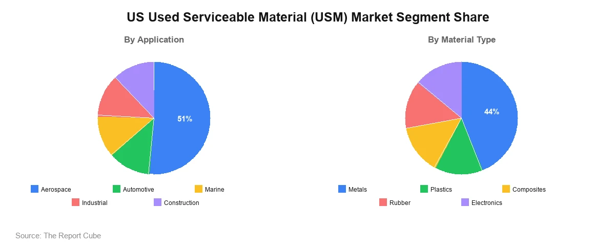US Used Serviceable Material (USM) Market Segment-wise Analysis