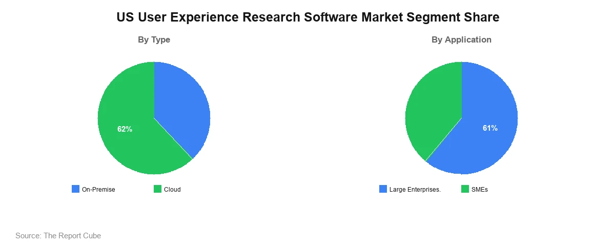 US User Experience Research Software Market Segment-wise Analysis US User Experience Research Software Market Segment