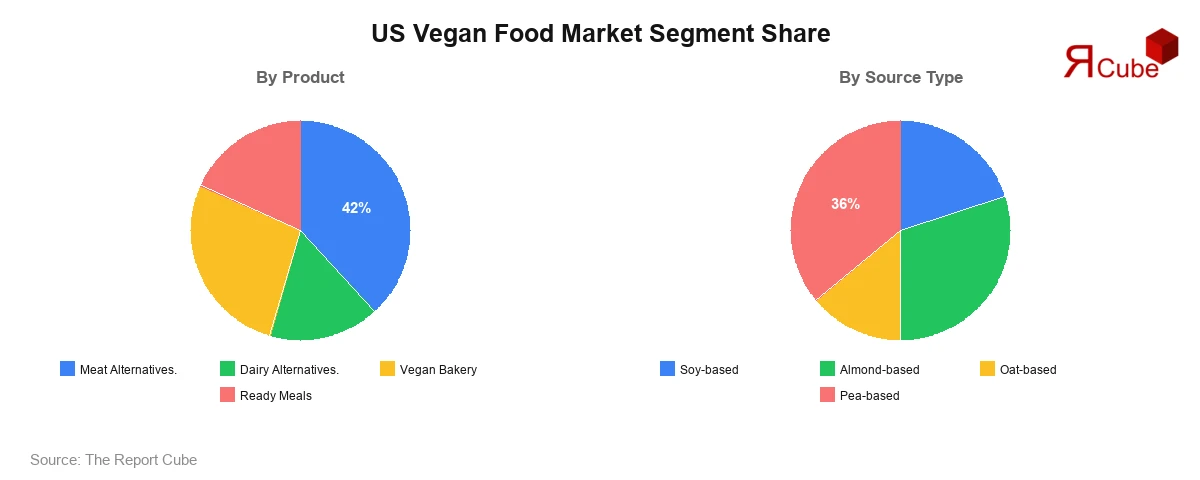 United States Vegan Food Market Segment-wise Analysis