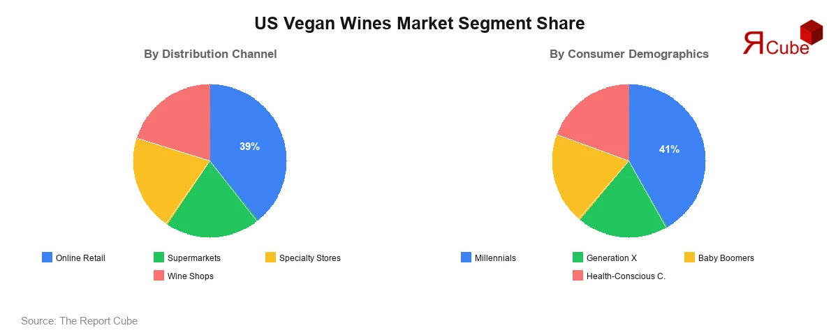 US Vegan Wines Market Segment-wise Analysis