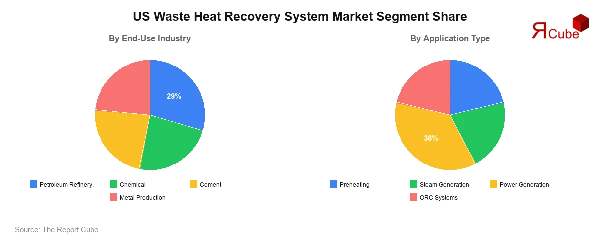 US Waste Heat Recovery System Market Segment Share US Waste Heat Recovery System Market Segment-wise Analysis