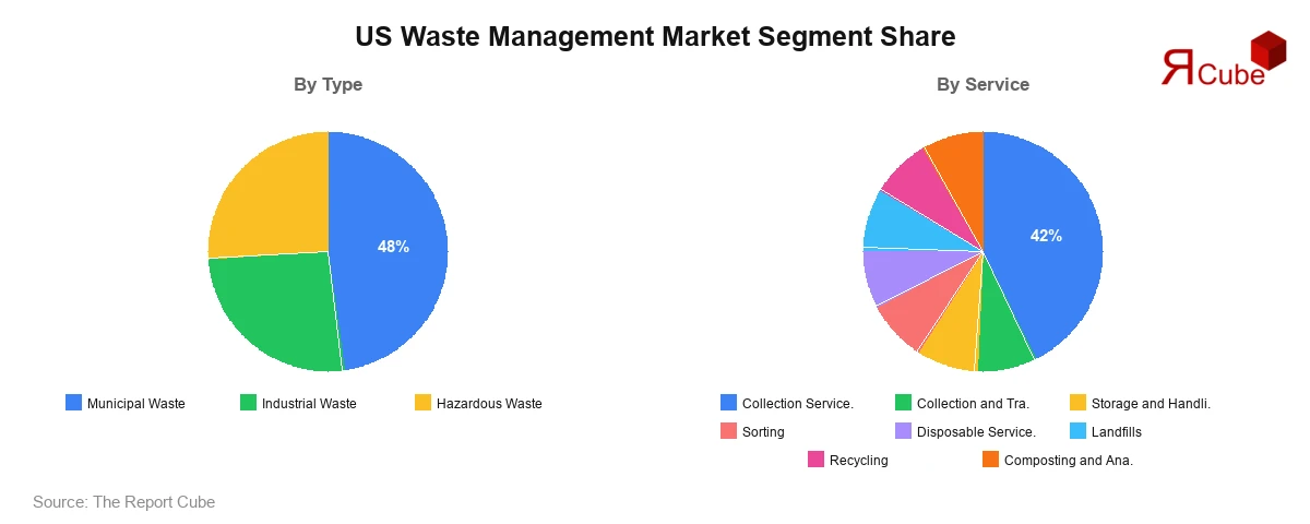 US Waste Management Market Segment-wise Analysis
