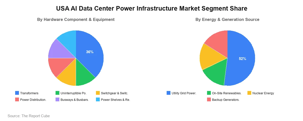 USA AI Data Center Power Infrastructure Market Segment-wise Analysis