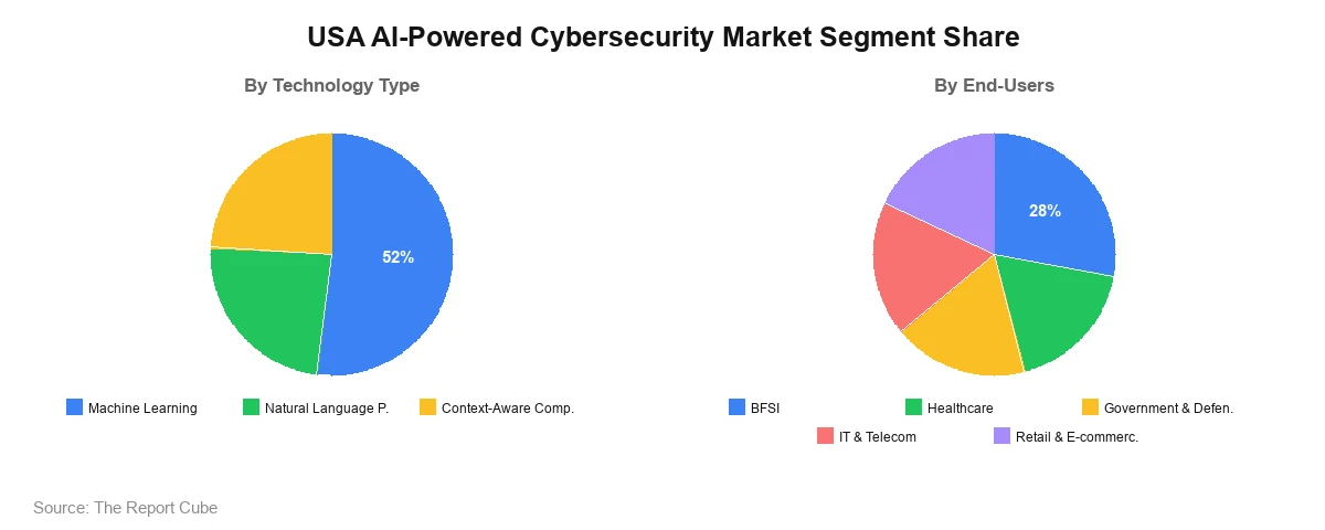 USA AI-Powered Cybersecurity Market Segment USA AI-Powered Cybersecurity Market Segment-wise Analysis