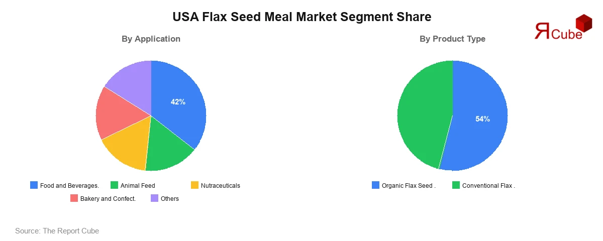 USA Flax Seed Meal Market Segment Share
