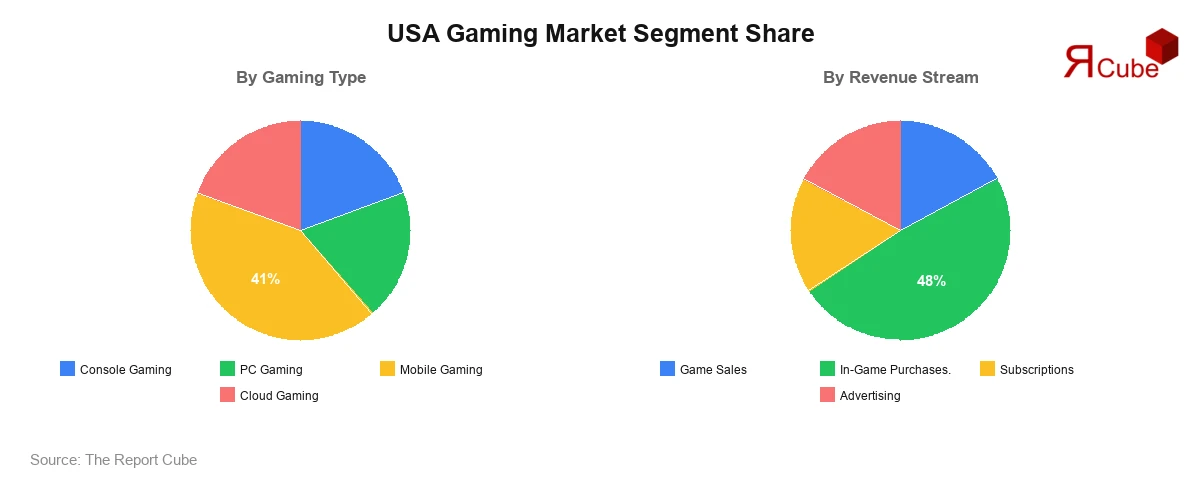 USA Gaming Market Segment Share