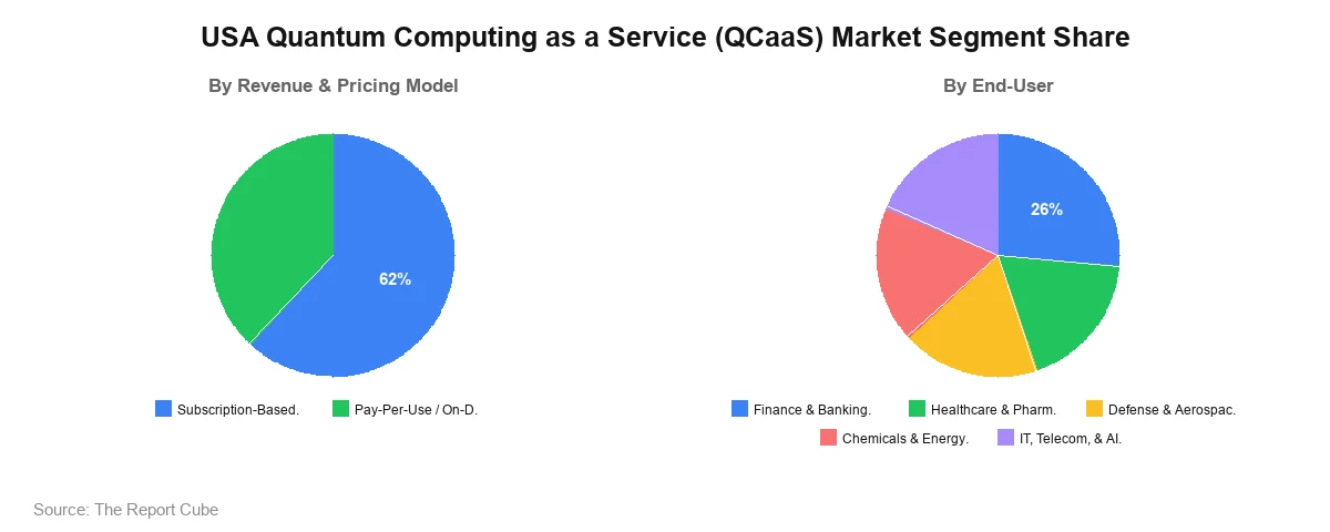 USA Quantum Computing as a Service (QCaaS) Market Segment USA Quantum Computing as a Service (QCaaS) Market Segment-wise Analysis