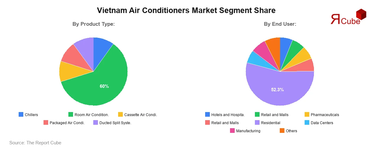 Vietnam AC Market Segment Share Vietnam Air Conditioner Market Segment Share
