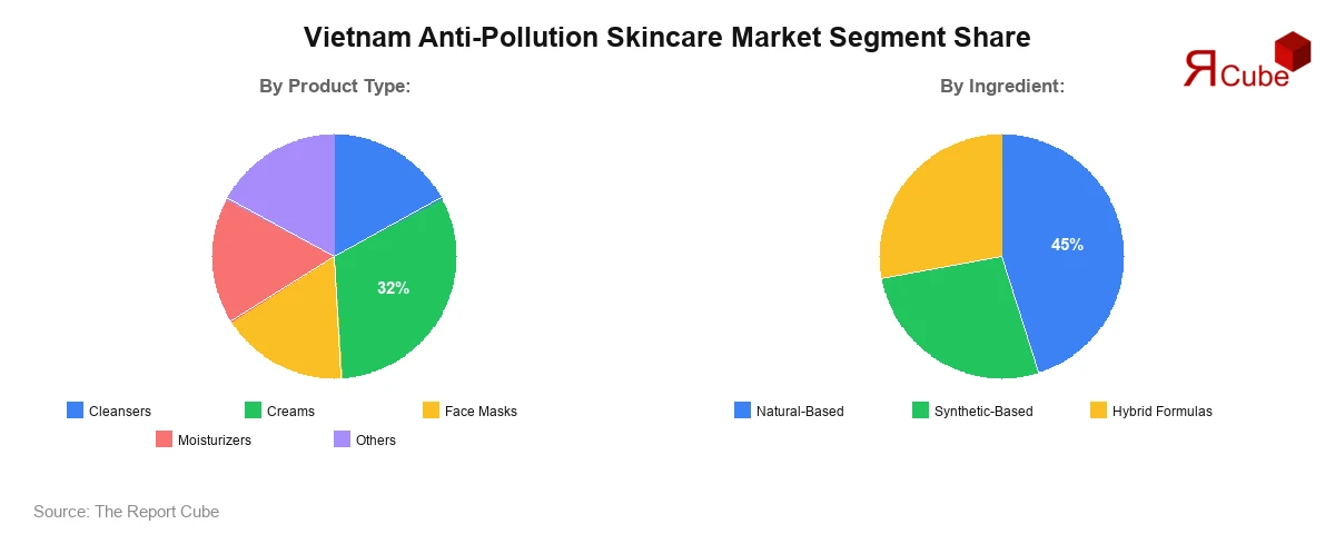 Vietnam Anti-Pollution Skincare Market Segment Share
