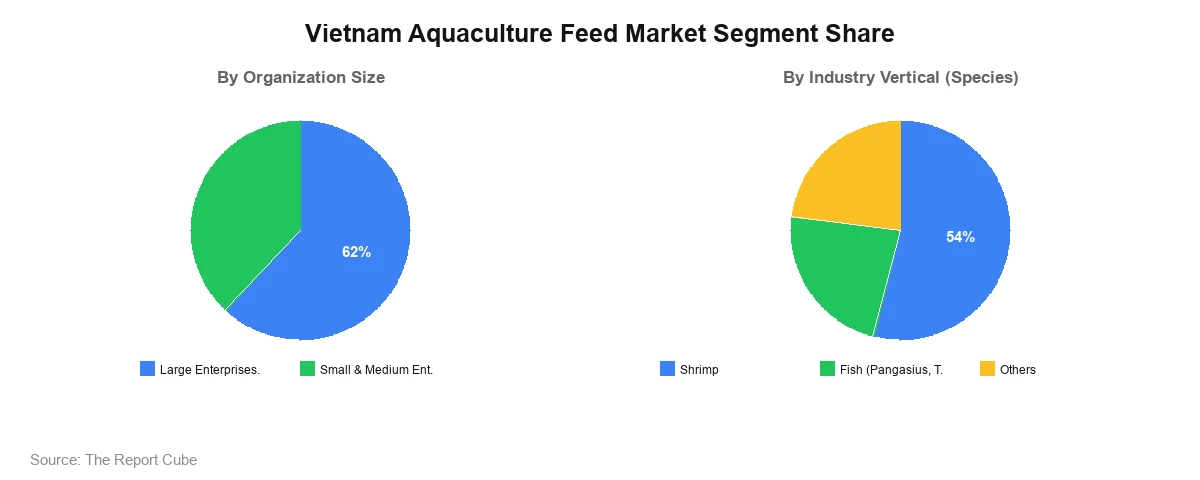 Vietnam Aquaculture Feed Market Segment Analysis