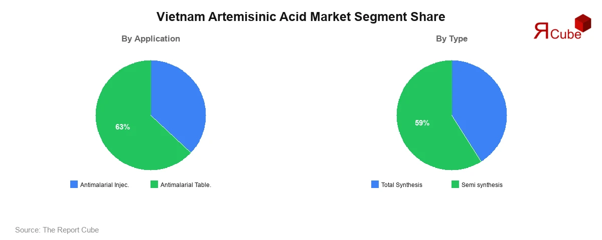 Vietnam Artemisinic Acid Market Segment-wise Analysis