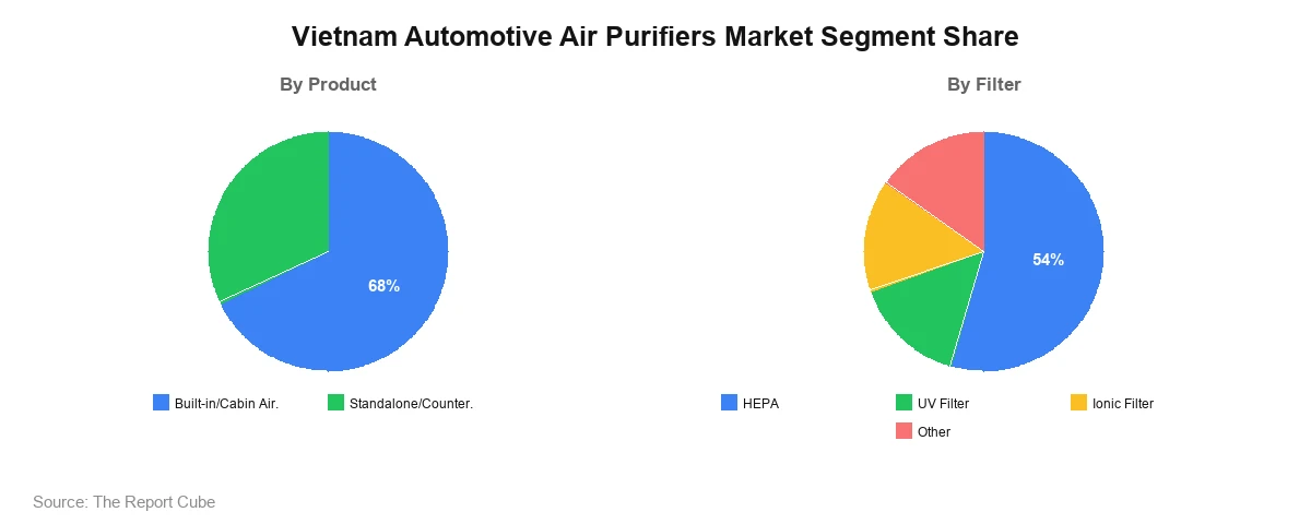 Vietnam Automotive Air Purifiers Market Segment Vietnam Automotive Air Purifiers Market Segment-wise Analysis
